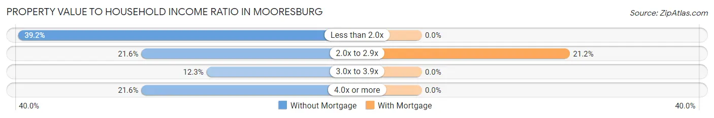 Property Value to Household Income Ratio in Mooresburg