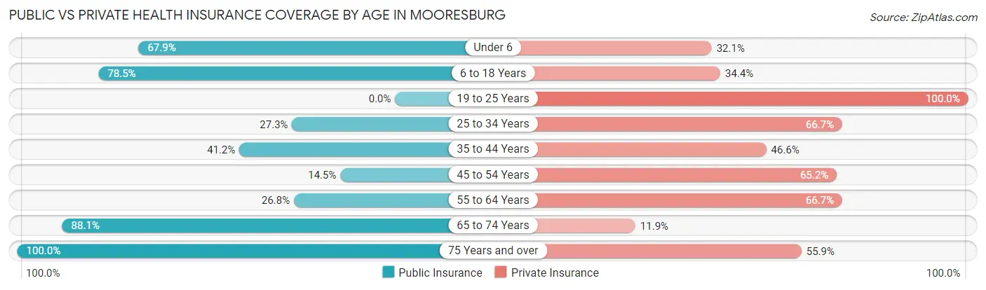 Public vs Private Health Insurance Coverage by Age in Mooresburg