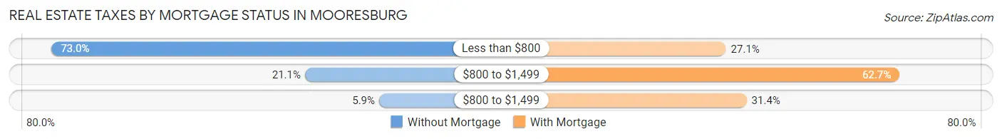 Real Estate Taxes by Mortgage Status in Mooresburg