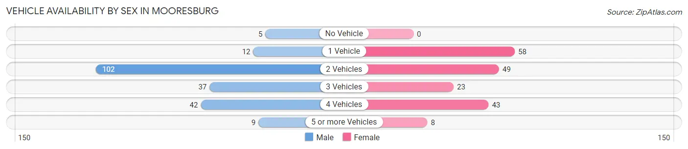 Vehicle Availability by Sex in Mooresburg