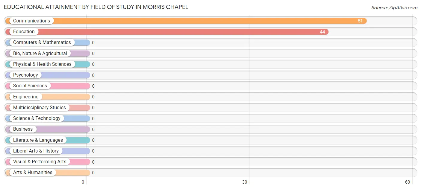 Educational Attainment by Field of Study in Morris Chapel