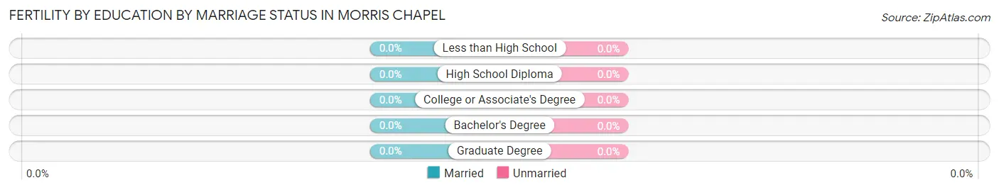 Female Fertility by Education by Marriage Status in Morris Chapel