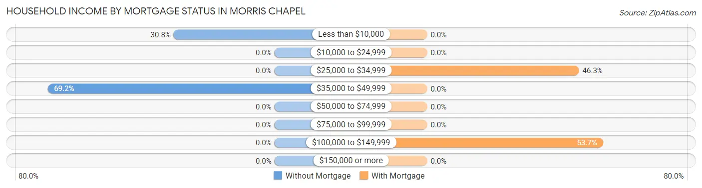 Household Income by Mortgage Status in Morris Chapel