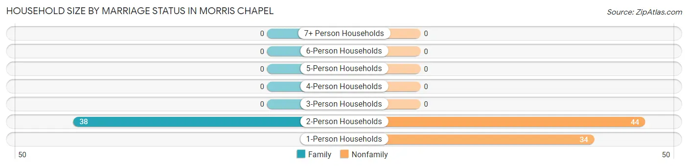 Household Size by Marriage Status in Morris Chapel