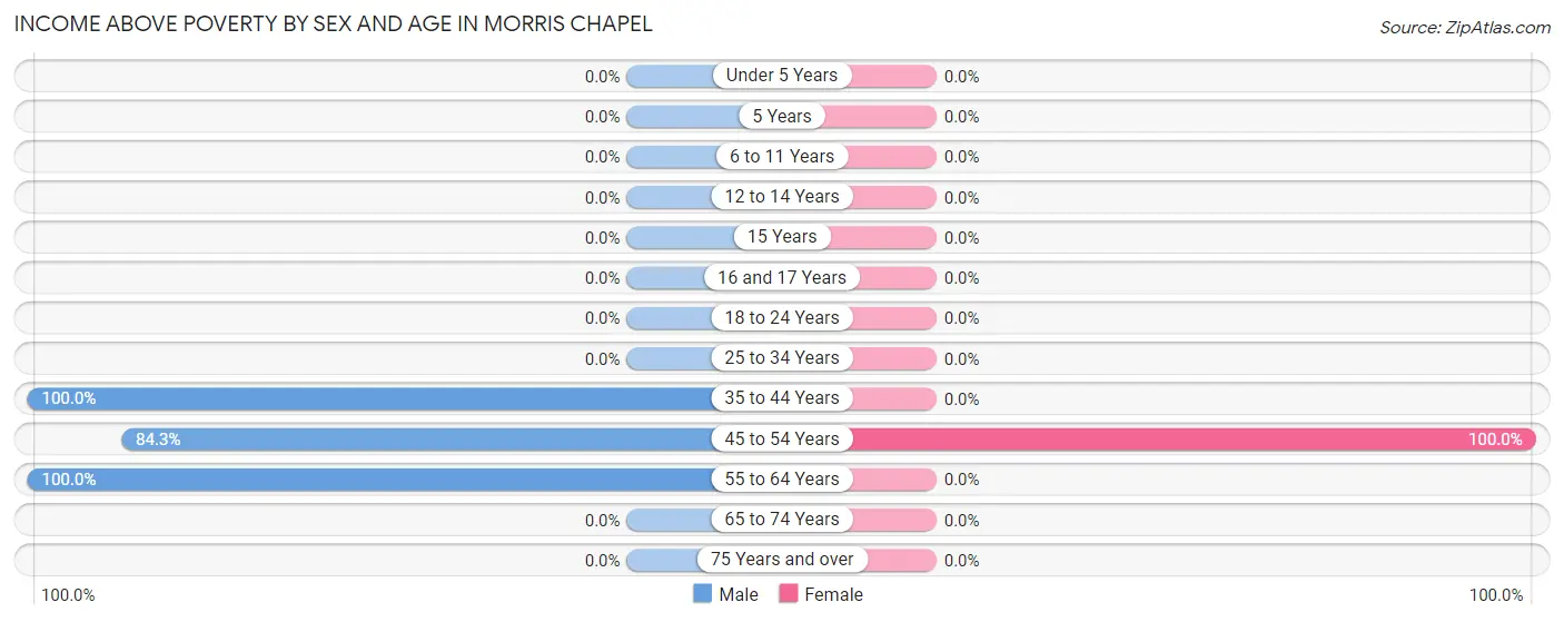 Income Above Poverty by Sex and Age in Morris Chapel