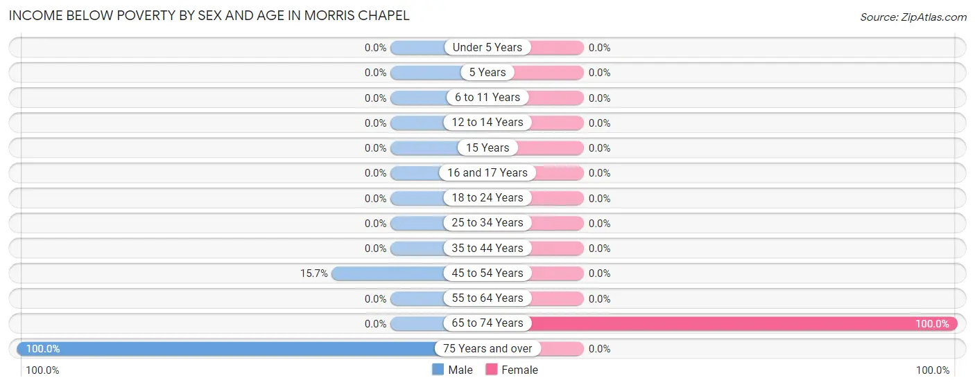 Income Below Poverty by Sex and Age in Morris Chapel