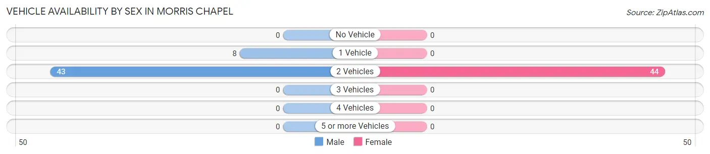 Vehicle Availability by Sex in Morris Chapel