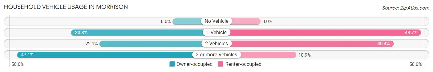 Household Vehicle Usage in Morrison