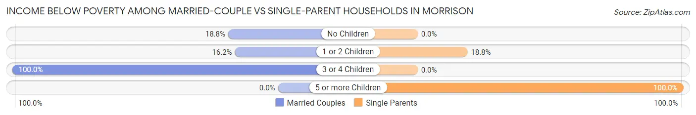 Income Below Poverty Among Married-Couple vs Single-Parent Households in Morrison
