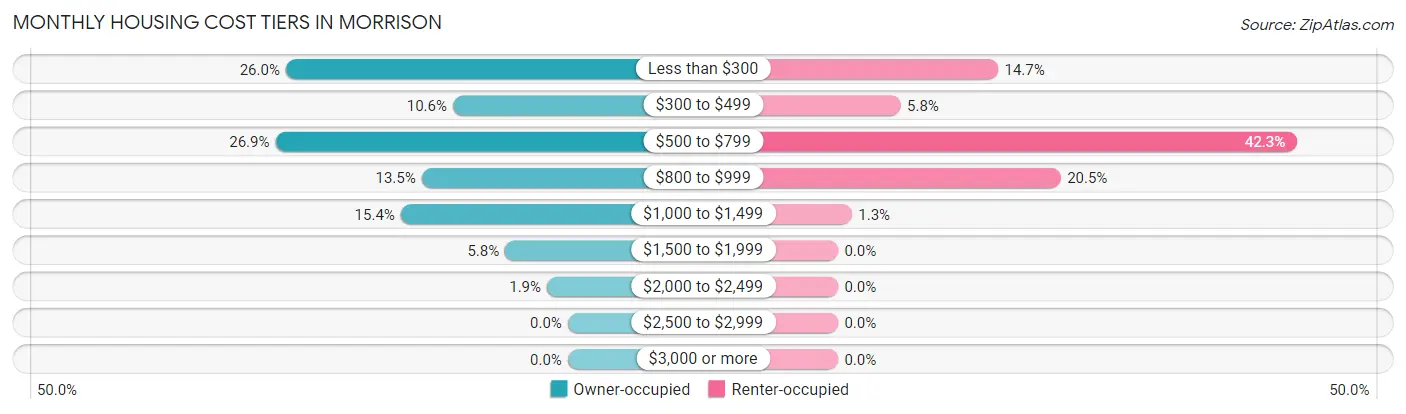 Monthly Housing Cost Tiers in Morrison