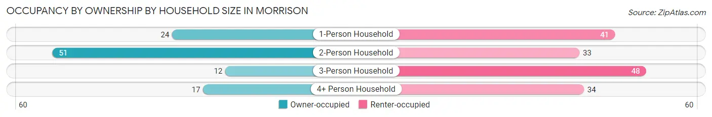 Occupancy by Ownership by Household Size in Morrison