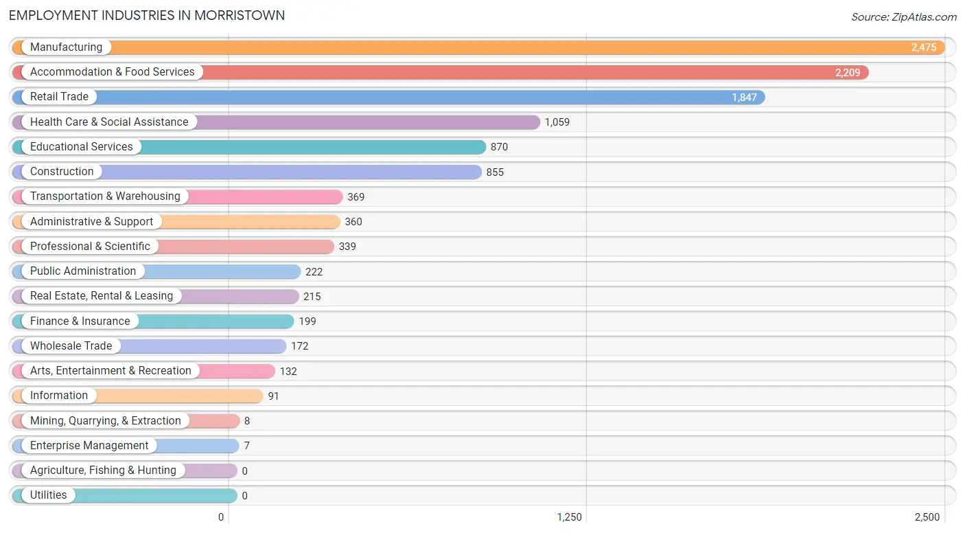 Employment Industries in Morristown