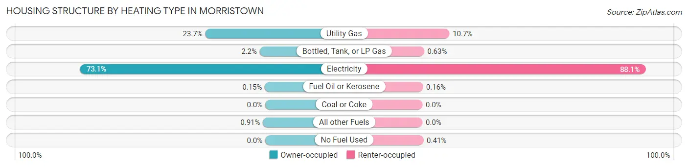 Housing Structure by Heating Type in Morristown