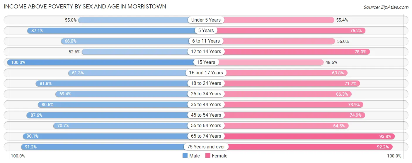 Income Above Poverty by Sex and Age in Morristown