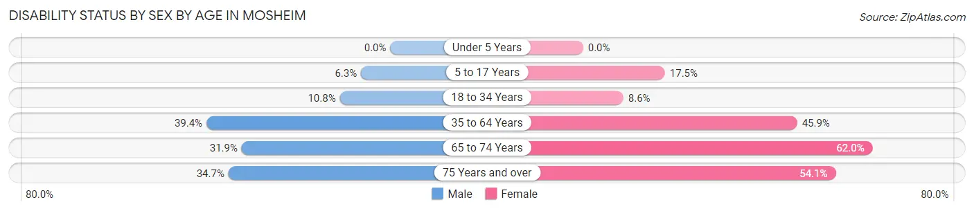 Disability Status by Sex by Age in Mosheim