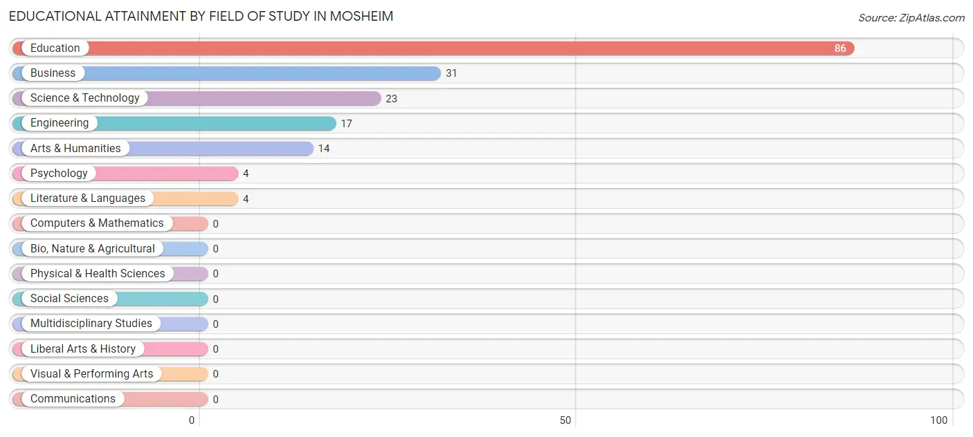 Educational Attainment by Field of Study in Mosheim