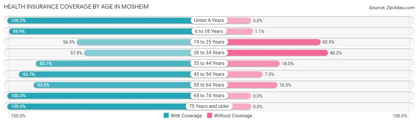 Health Insurance Coverage by Age in Mosheim