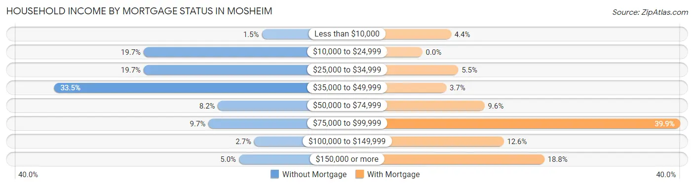 Household Income by Mortgage Status in Mosheim