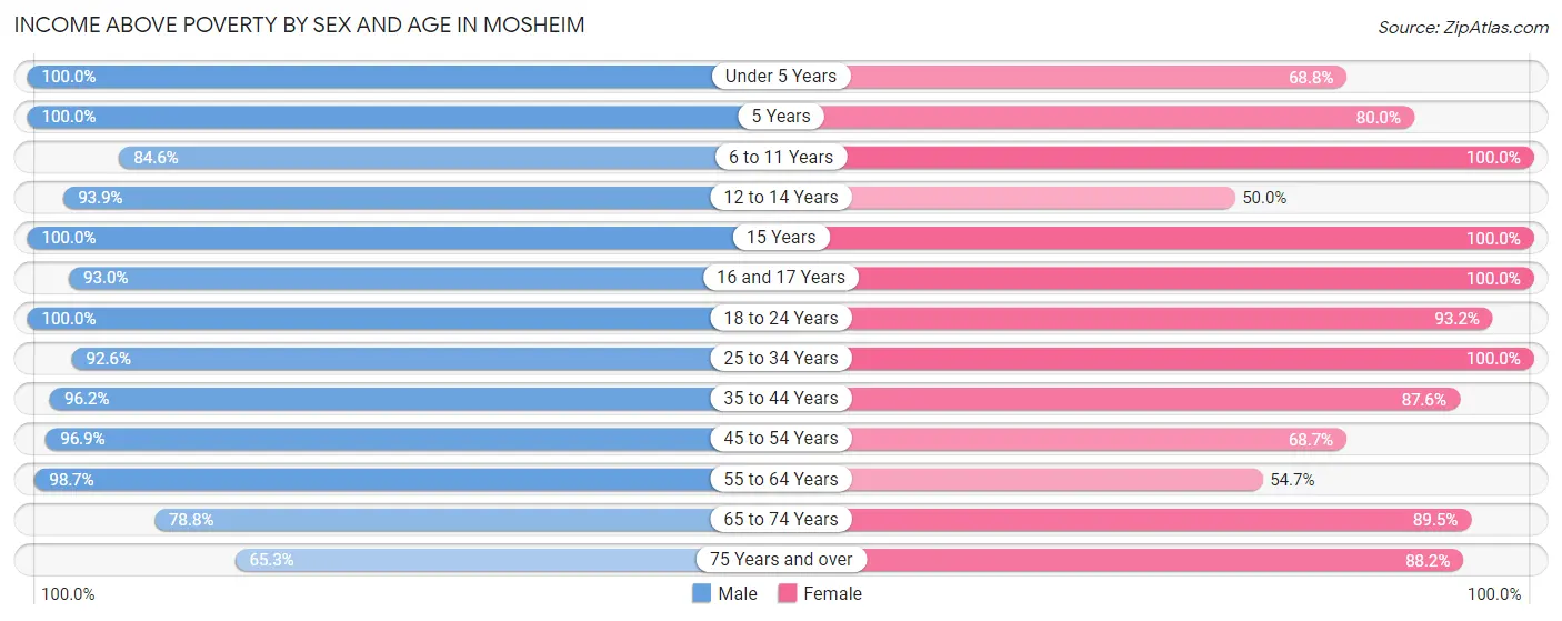 Income Above Poverty by Sex and Age in Mosheim