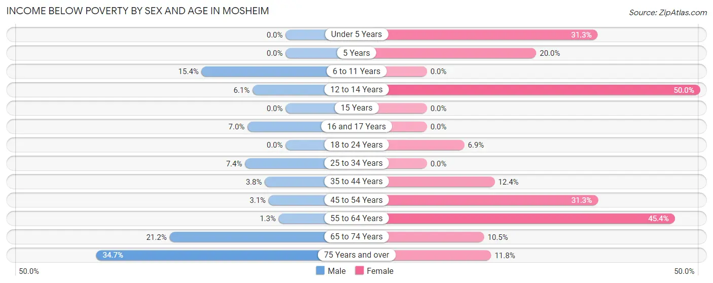 Income Below Poverty by Sex and Age in Mosheim