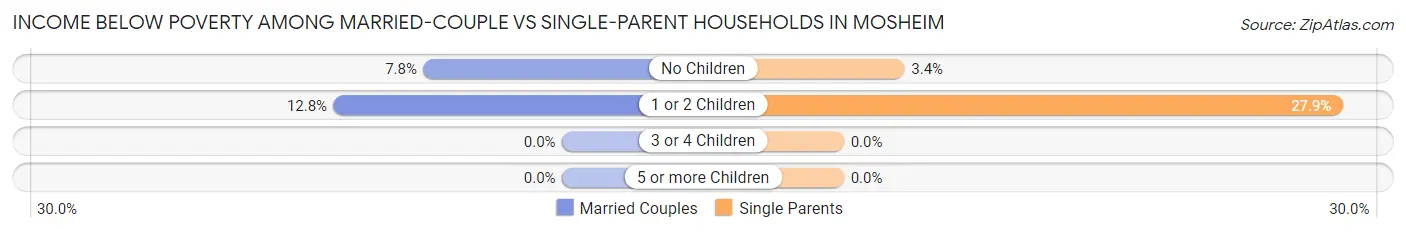 Income Below Poverty Among Married-Couple vs Single-Parent Households in Mosheim