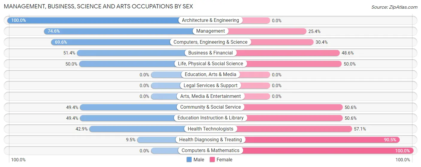 Management, Business, Science and Arts Occupations by Sex in Mosheim