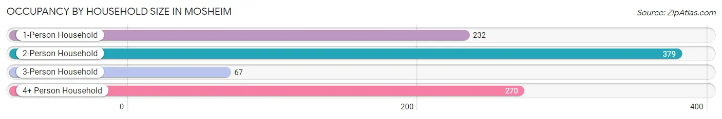 Occupancy by Household Size in Mosheim