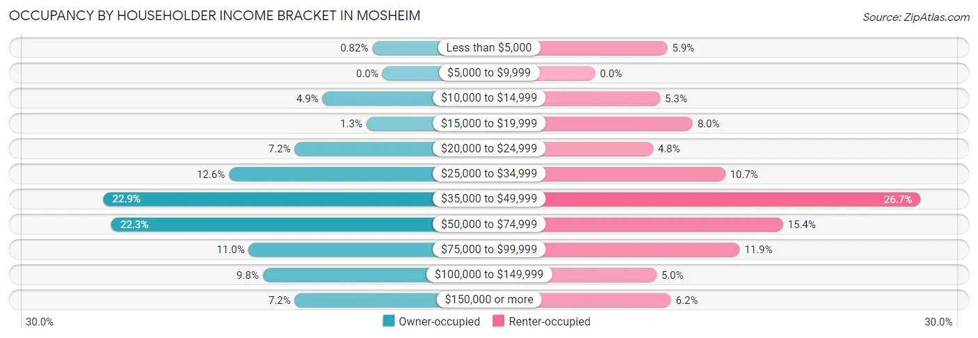Occupancy by Householder Income Bracket in Mosheim