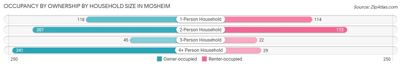 Occupancy by Ownership by Household Size in Mosheim