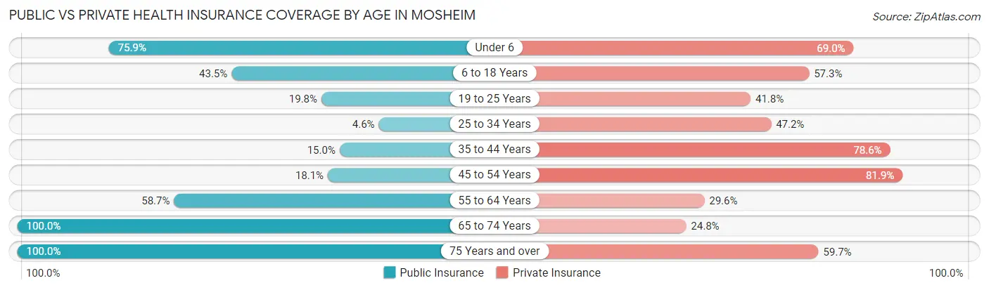 Public vs Private Health Insurance Coverage by Age in Mosheim