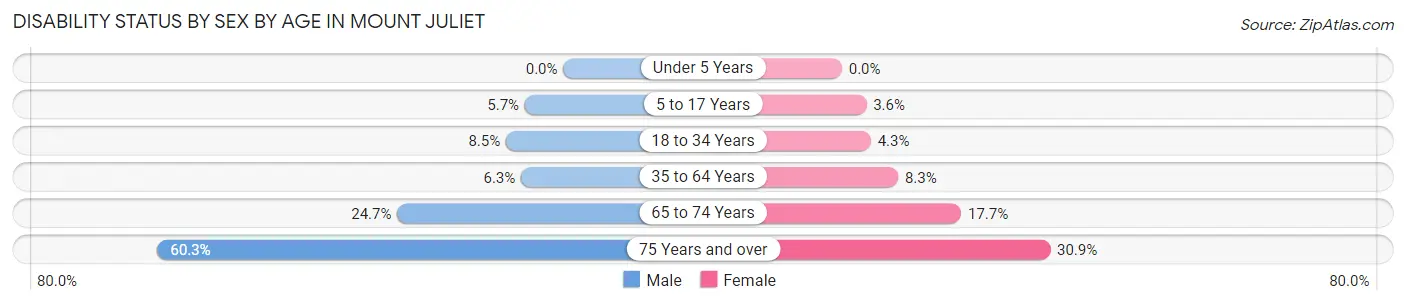 Disability Status by Sex by Age in Mount Juliet