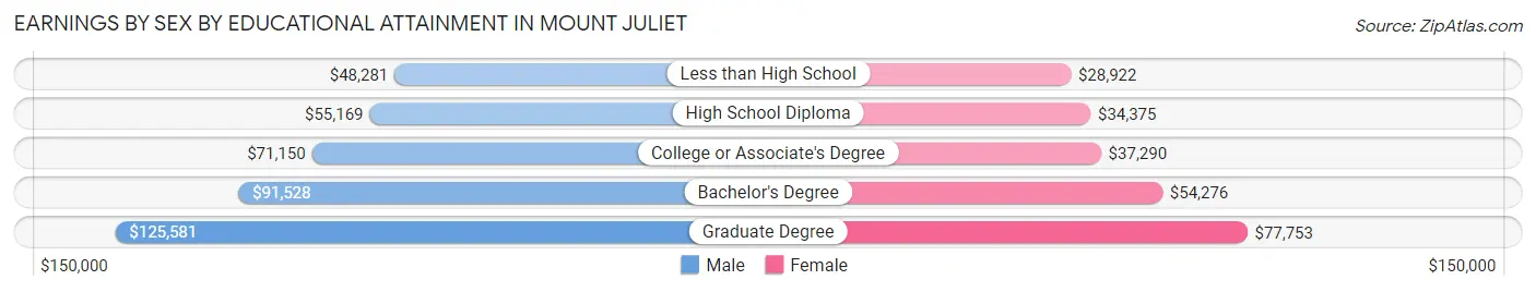 Earnings by Sex by Educational Attainment in Mount Juliet