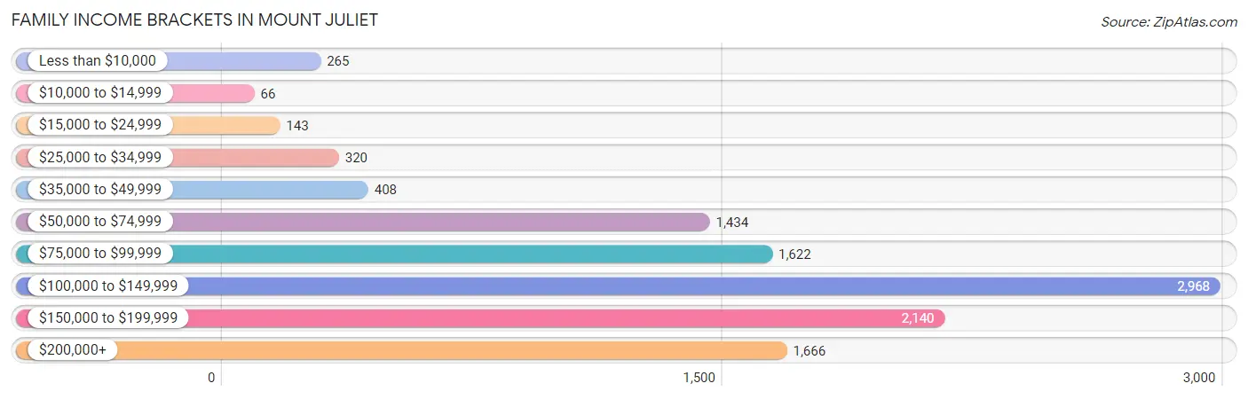 Family Income Brackets in Mount Juliet