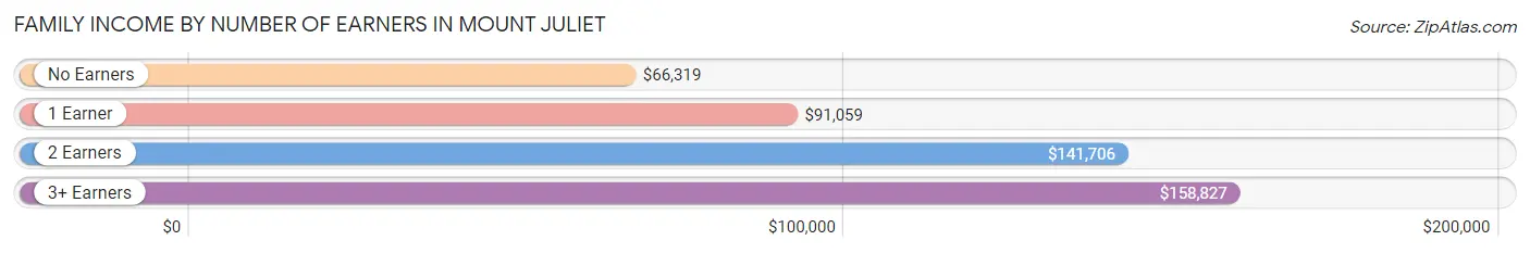 Family Income by Number of Earners in Mount Juliet