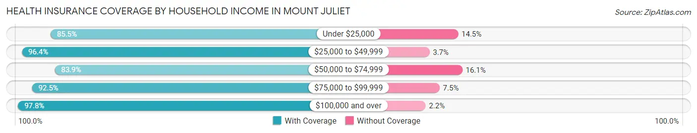 Health Insurance Coverage by Household Income in Mount Juliet