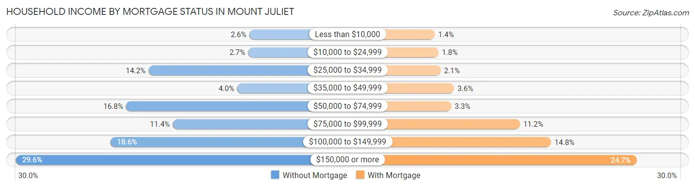 Household Income by Mortgage Status in Mount Juliet