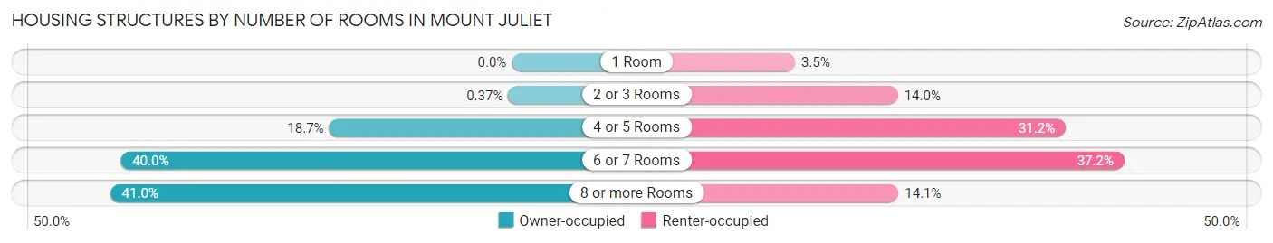 Housing Structures by Number of Rooms in Mount Juliet