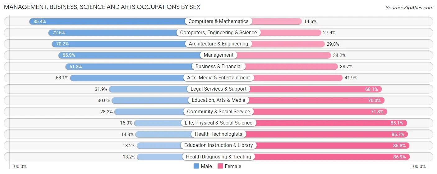 Management, Business, Science and Arts Occupations by Sex in Mount Juliet