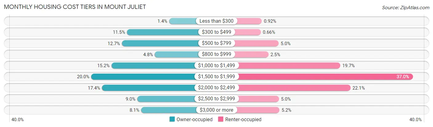 Monthly Housing Cost Tiers in Mount Juliet