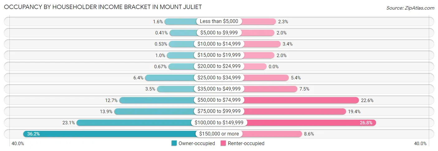 Occupancy by Householder Income Bracket in Mount Juliet