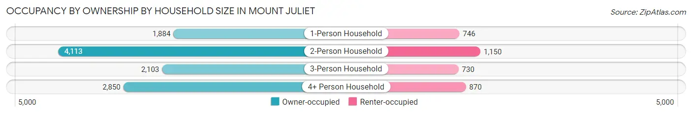 Occupancy by Ownership by Household Size in Mount Juliet