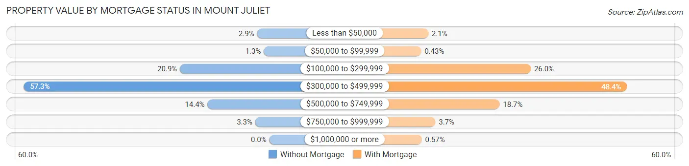 Property Value by Mortgage Status in Mount Juliet