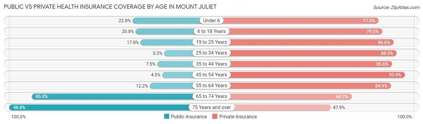 Public vs Private Health Insurance Coverage by Age in Mount Juliet