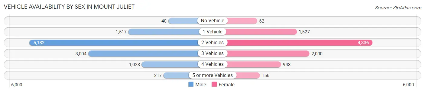 Vehicle Availability by Sex in Mount Juliet