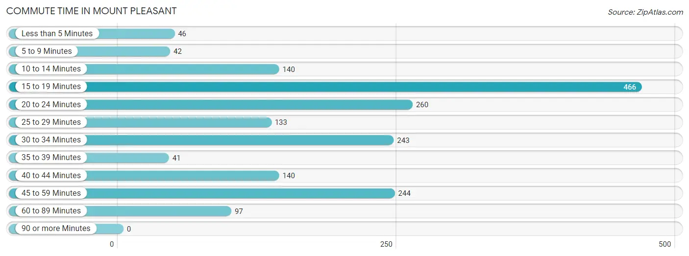 Commute Time in Mount Pleasant