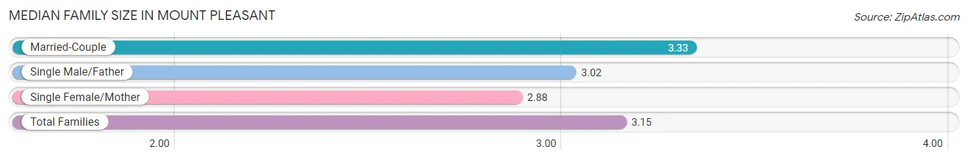 Median Family Size in Mount Pleasant