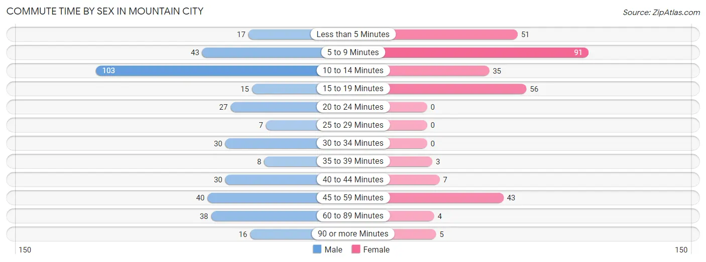 Commute Time by Sex in Mountain City