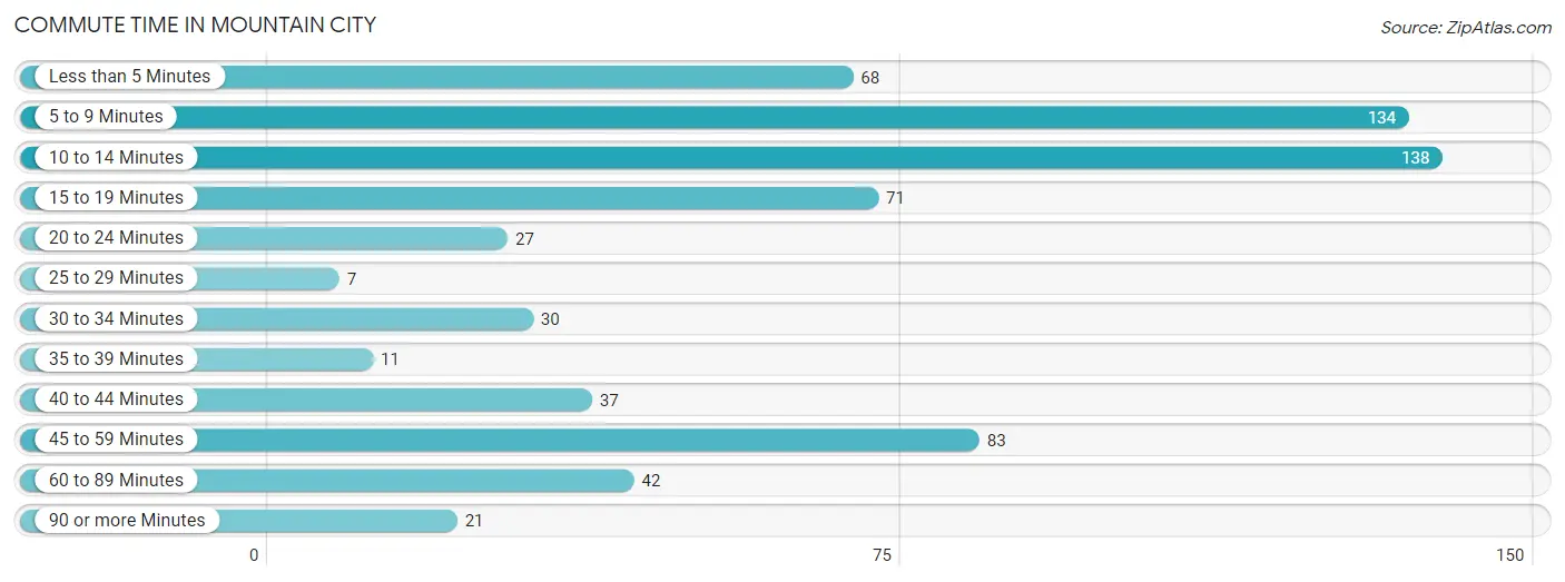 Commute Time in Mountain City