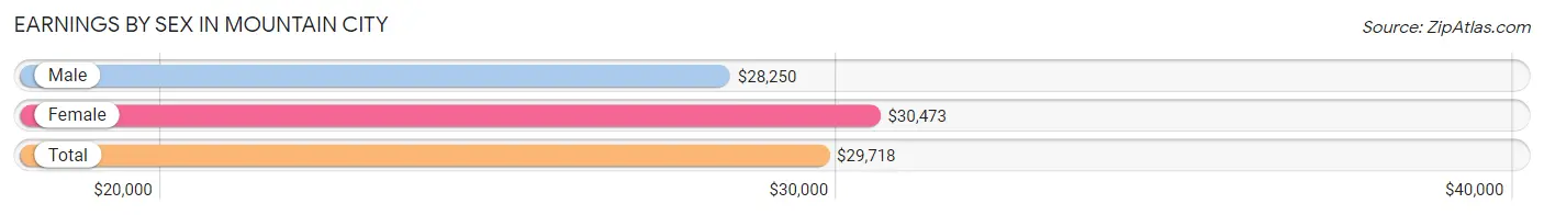 Earnings by Sex in Mountain City