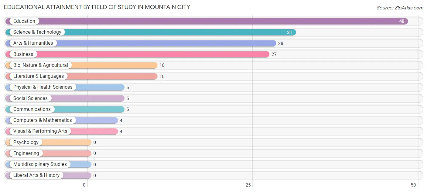 Educational Attainment by Field of Study in Mountain City